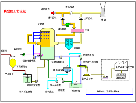 干法湿法脱硫脱硝工艺设备制造厂家